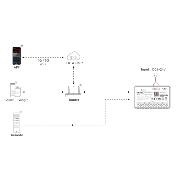 prezentare conexiune WiFi și 2.4GHz între controler și aplicația Tuya Smart
