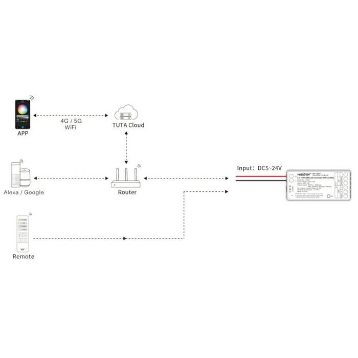 Controler SPI pentru instalații de lumini arhitecturale și aplicații profesionale de ambient
